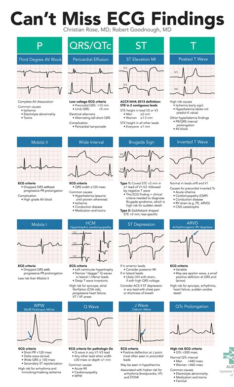 Printable Acls Cheat Sheet