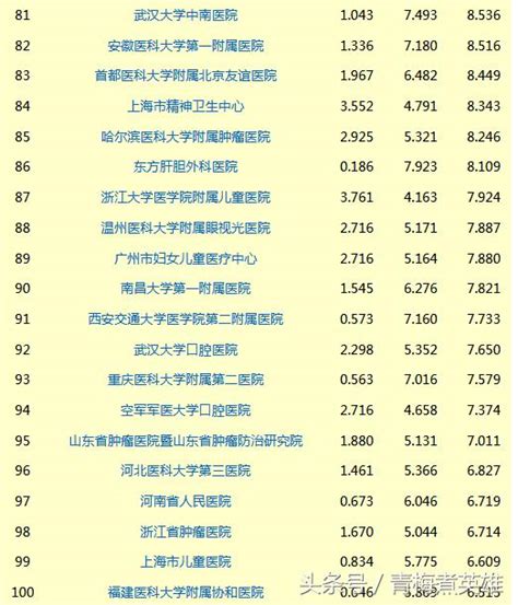 中國醫院最新排行榜：大美山東只有5家上榜，排名靠後 每日頭條