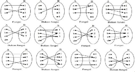 Types Of Functions Classification One One Onto And 40 Off