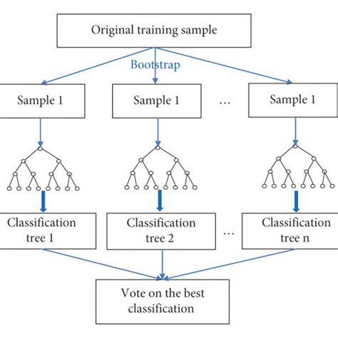 The Flow Chart Of The Random Forest Algorithm Download Scientific Diagram