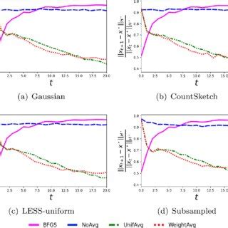 Convergence Rates For Different Hessian Oracles And Averaging Schemes