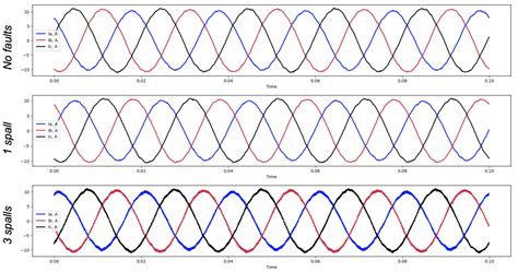 Energies Free Full Text Induction Motor Bearing Fault Diagnosis