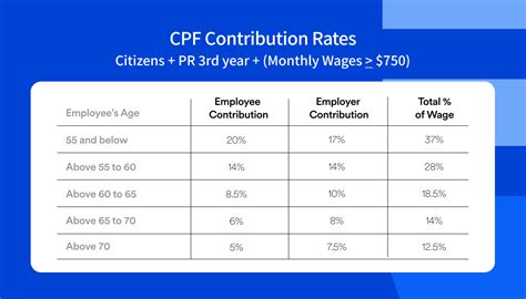 Cpf Contribution Table | Hot Sex Picture