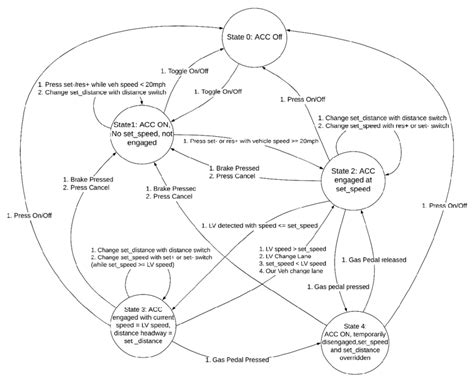 State Diagram For A Generic Adaptive Cruise Control System Note