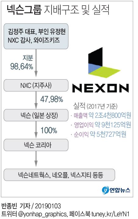 [그래픽] 넥슨그룹 지배구조 및 실적 연합뉴스