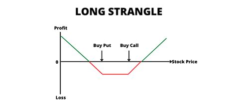 Strangle And Straddle Option Strategies Explained