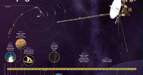 Las Sondas Voyager Cumplen A Os Y Seguimos Descubriendo J Piter