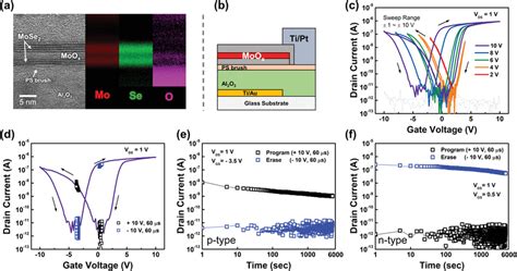 A Crosssectional HRTEM Image And EDS Elemental Mapping Data Of The