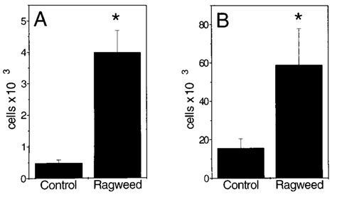 Increased Numbers Of Il Producing T Cells And Nk Cells In Peritoneal