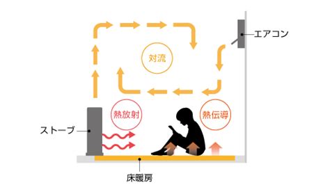 もっと知りたい！ 熱流体解析の基礎30 第4章 伝熱：43 熱の移動形態｜投稿一覧