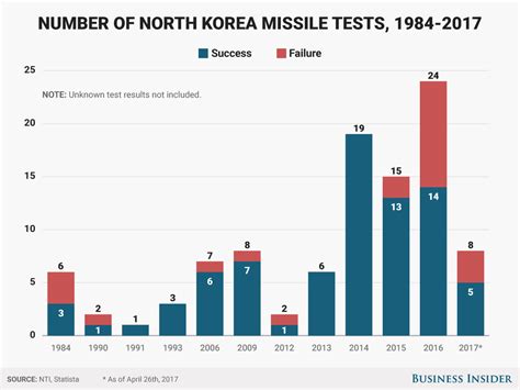 Missile tests conducted by North Korea since 1984 - Business Insider