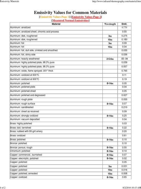 Tabel Emissivity Materials | PDF | Iron | Steel