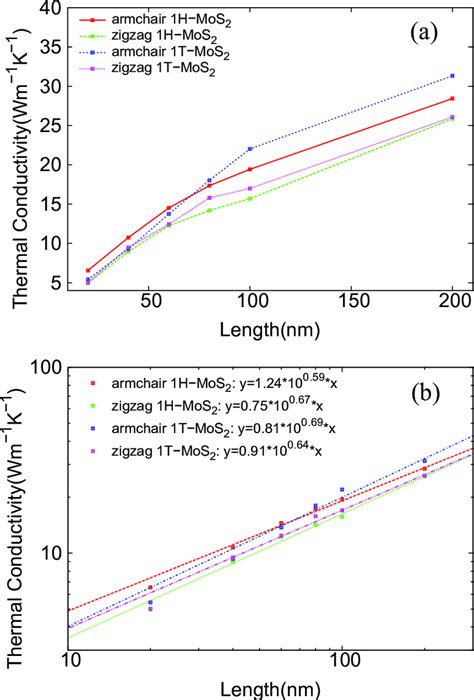 2 A Size Dependent Thermal Conductivity At 300 K Of Length Profile