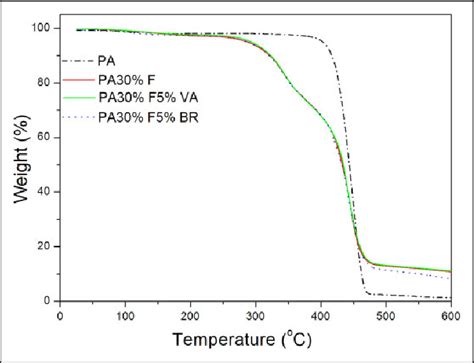 Tga Thermograms Of Different Samples Weight Versus Temperature Download Scientific