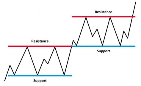 Trading Binary Options With Support And Resistance