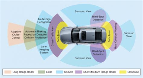 Advanced Driver Assistance Systems Adas Binus Aso School Of