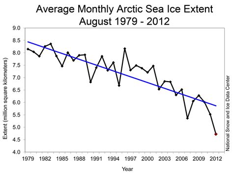 Graphs - climate change