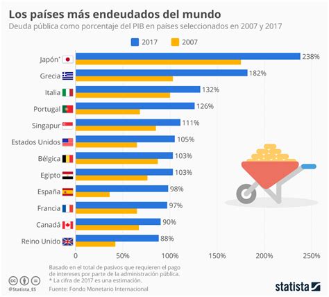 Gráfico ¿cuáles Son Los Países Con Mayor Deuda Pública Statista