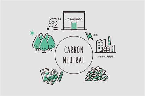 カーボンニュートラルとは？概要と仕組み、世界の現状をわかりやすく解説 印刷コラム 印刷会社ccg Honando