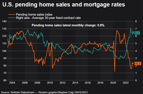 US Pending Home Sales Rise For Third Straight Month Loan Demand