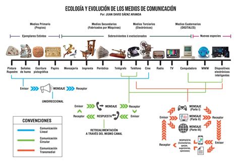 EcologÍa Y EvoluciÓn De Los Medios De ComunicaciÓn By Juan David Sáenz Aranda Issuu