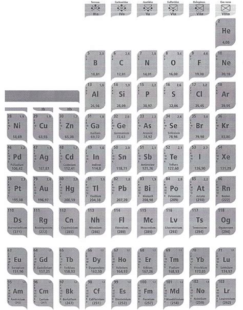 Sc Tableau P Riodique Des L Ments Chimiques Diagram Quizlet