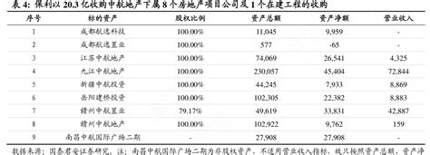 保利以203亿收购中航地产下属8个房地产项目公司及1个在建工程的收购行行查行业研究数据库