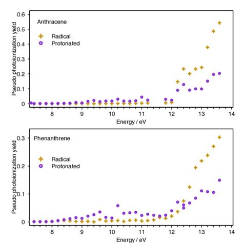 UV VUV Photodissociation Spectra Of CN PAH Radical Cations Left