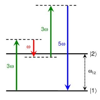 Color Online Schematic Energy Level Diagram The Resonance Wavelength