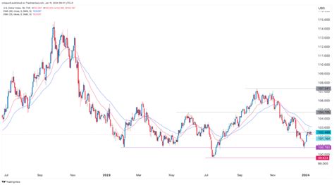 Dollar Index Dxy Forecast Ahead Of Us Inflation Report