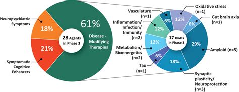 Alzheimer S Disease Drug Development Pipeline 2021 Cummings 2021