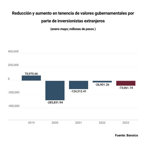 Extranjeros Sacan Del Pa S Mdp En Bonos Del Gobierno