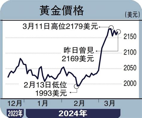 ﻿金日點評金價高位回落 短期下試2150美元彭 博