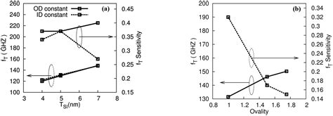 Impact Of Structural Process Variation On Junctionless Silicon Nanotube