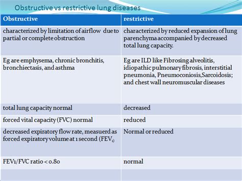 Obstructive Vs Restrictive Lung Disease