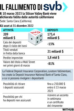 Il Fallimento Della Silicon Valley Bank