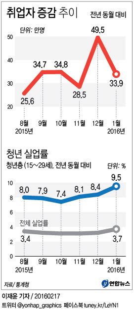 1월 취업자 33만9천명↑청년실업률 95로 상승2보 연합뉴스