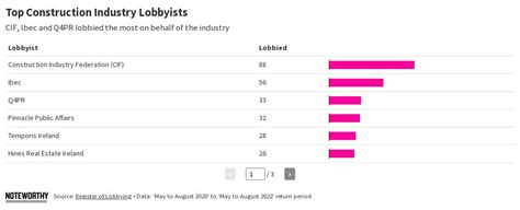 Construction Industry Lobbyists Flourish