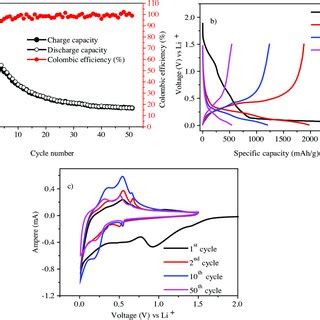 A Cycling Performance B Charge Discharge Profiles C Cyclic