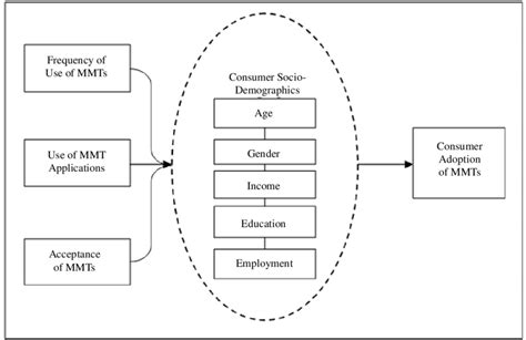 Conceptual Model Socio Demographic Variables And Acceptance And Use Of