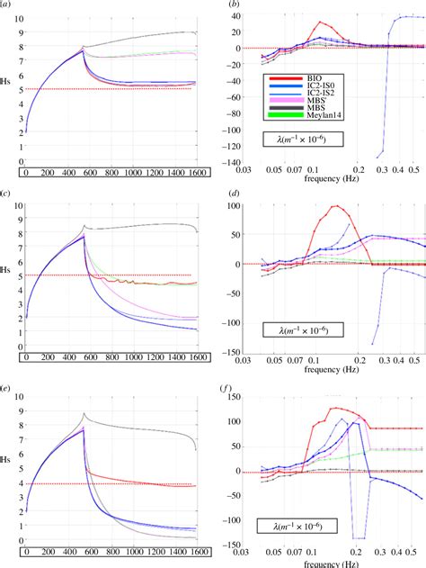 Figure From Modelling Waveice Interactions In Three Dimensions In