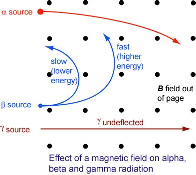 Beta Radiation Effects