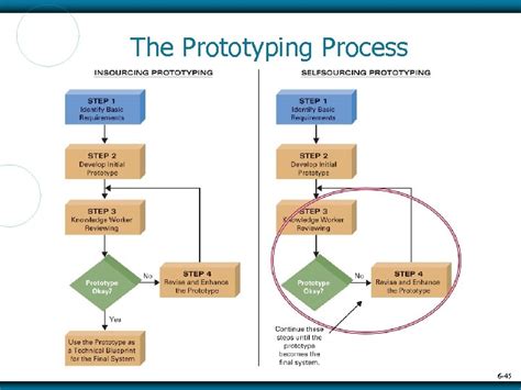 Chapter 6 Systems Development Phases Tools And Techniques