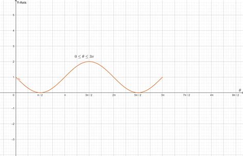 Graph the equation $r=1-\sin \theta$, with $0 \leq \theta \l | Quizlet