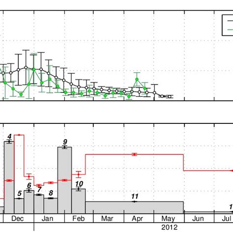 Seasonal Variations Of Surface Chlorophyll A And Particulate Organic Download Scientific