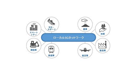 ローカル5gの最新導入事例とは？業種別に紹介