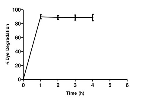 Impact Of Time On Degradation Of Malachite Green Dye Download