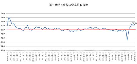 第一财经研究院 2020年gdp增速预期上调至237 第一财经首席经济学家调研（2020年9月）