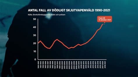 Dramatisk ökning Av Dödsskjutningar I Sverige