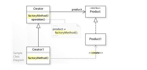 Factory Method Design Pattern Uml Diagram